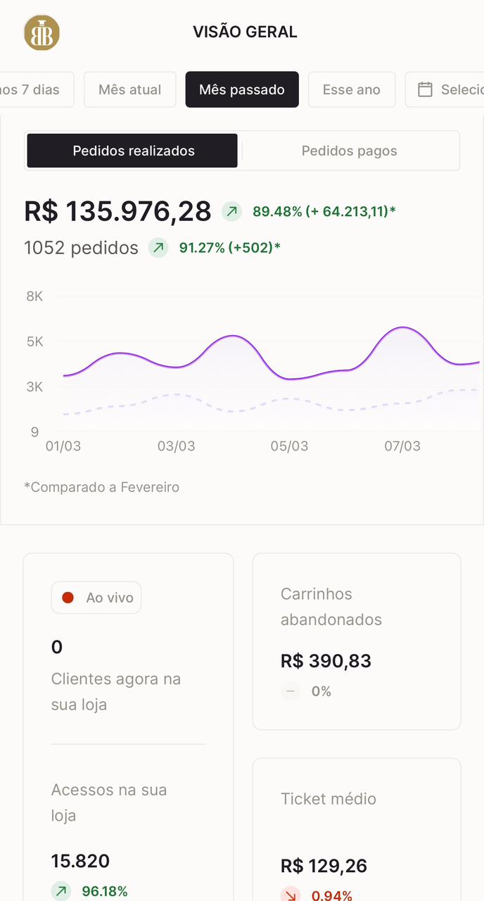 Painel da Beliv Parfum com R$ 135.976,28 em pedidos no mês, 1.052 pedidos e 15.820 acessos.